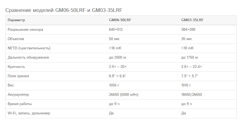 Тепловизионный прицел Sytong GM06-50LRF, 640*512, 50мм, дальномер